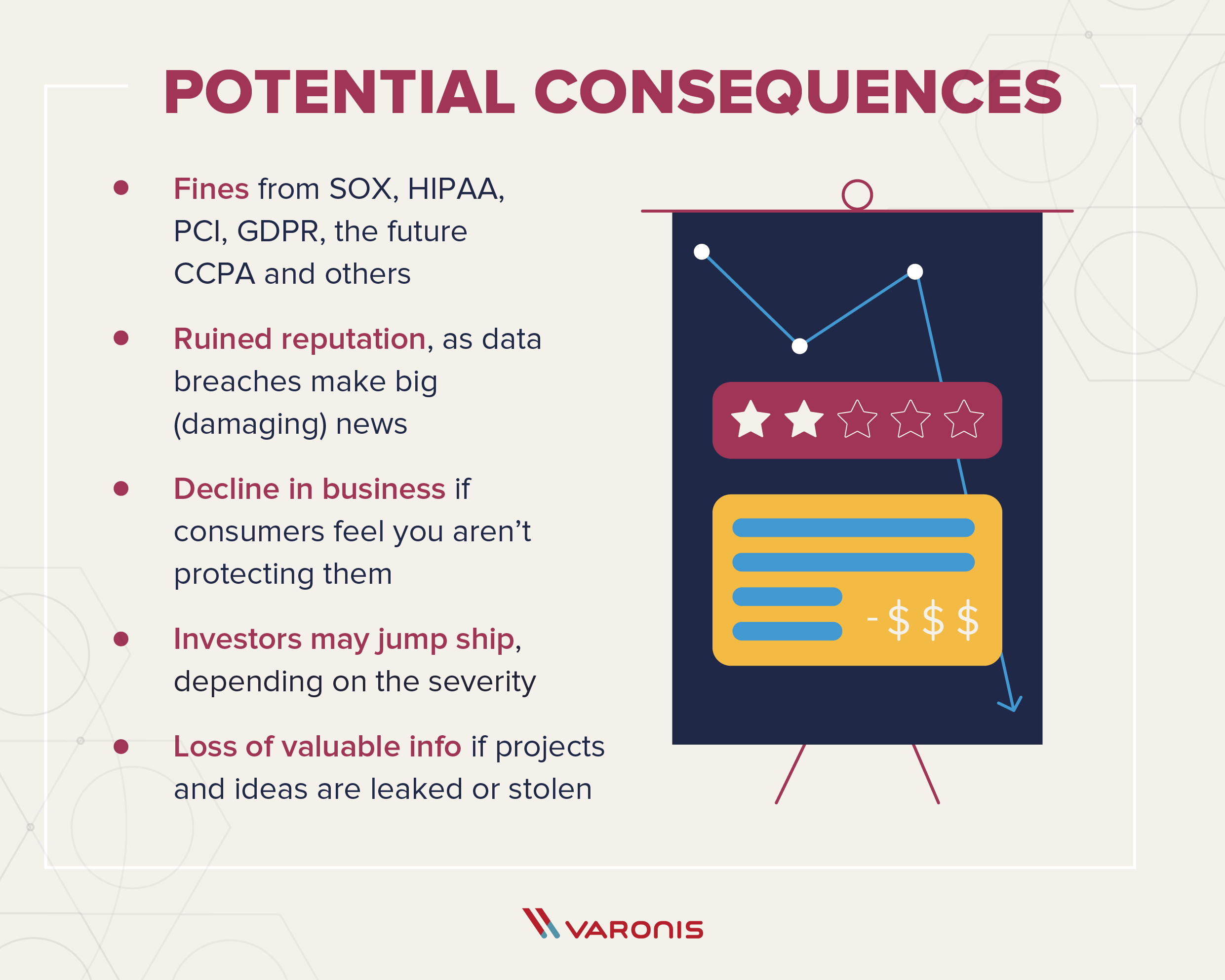 an illustration of graph chart with text on the left of it that says: Title: Potential Consequences. Subtext: If a breach or violation occurs, companies with over-exposed sensitive data, non-expiring passwords and stale accounts and data leave themselves at risk for: Fines from SOX, HIPAA, PCI, GDPR, the future CCPA and others, Ruined reputation, as data breaches make big (damaging) news, Decline in business if consumers feel you aren’t protecting them, Stock drops. Depending on the severity, investors may jump ship, Loss of valuable info if projects and ideas are leaked or stolen.