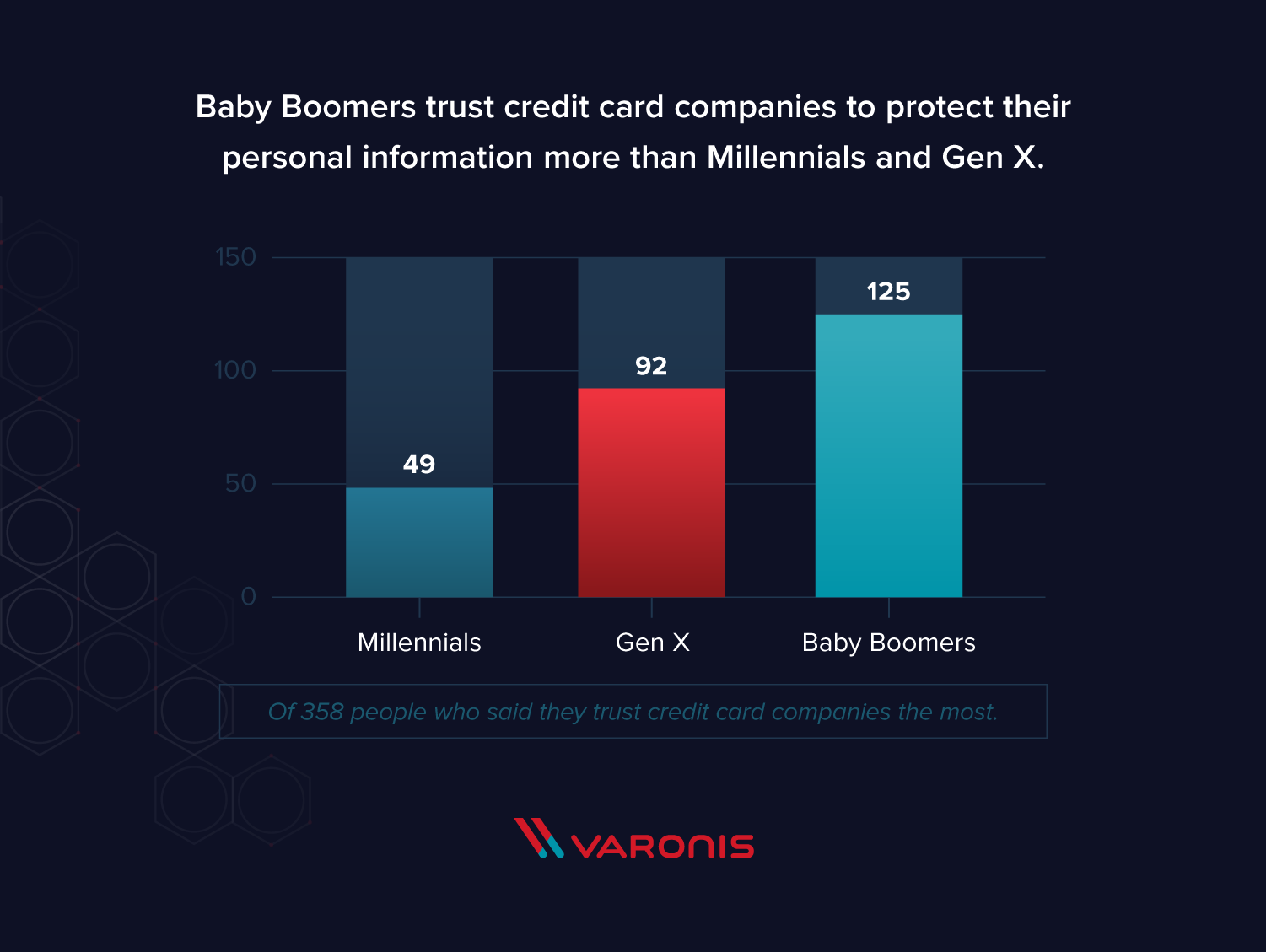 credit card trust personal information by generation