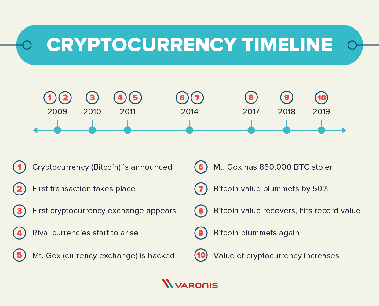 cryptocurrency timeline of events