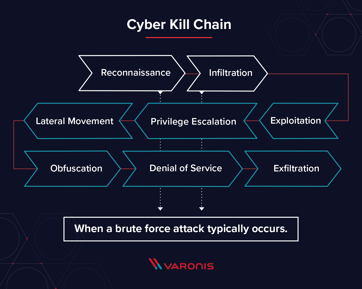 Cyber Kill Chain force brute