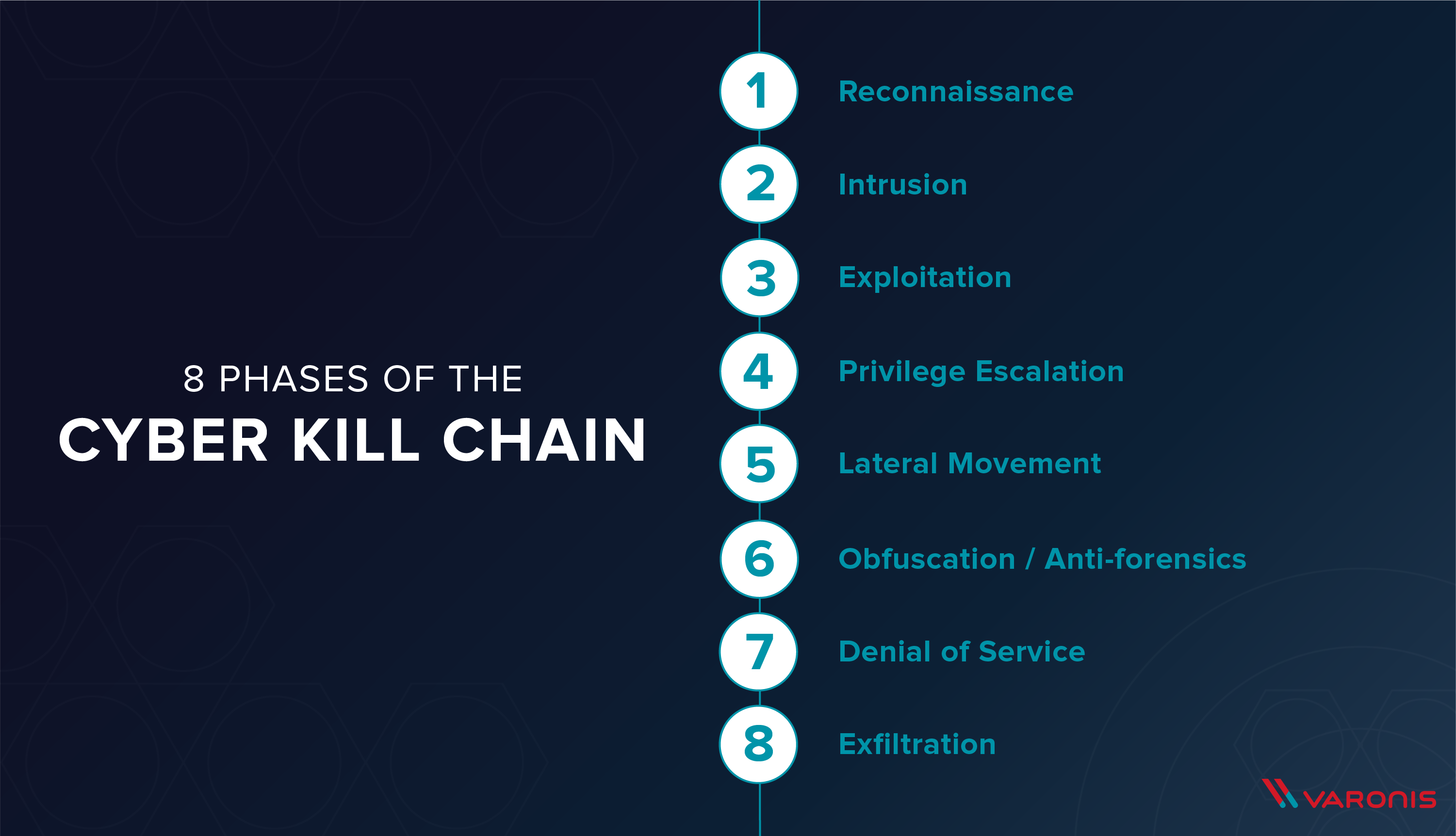 cyber kill chain phases