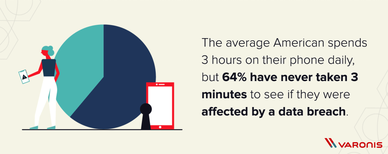 The average American spends three hrs on their phone daily but only 64% have taken three minutes to check if they were affected by a breach (visualization in a piechart)