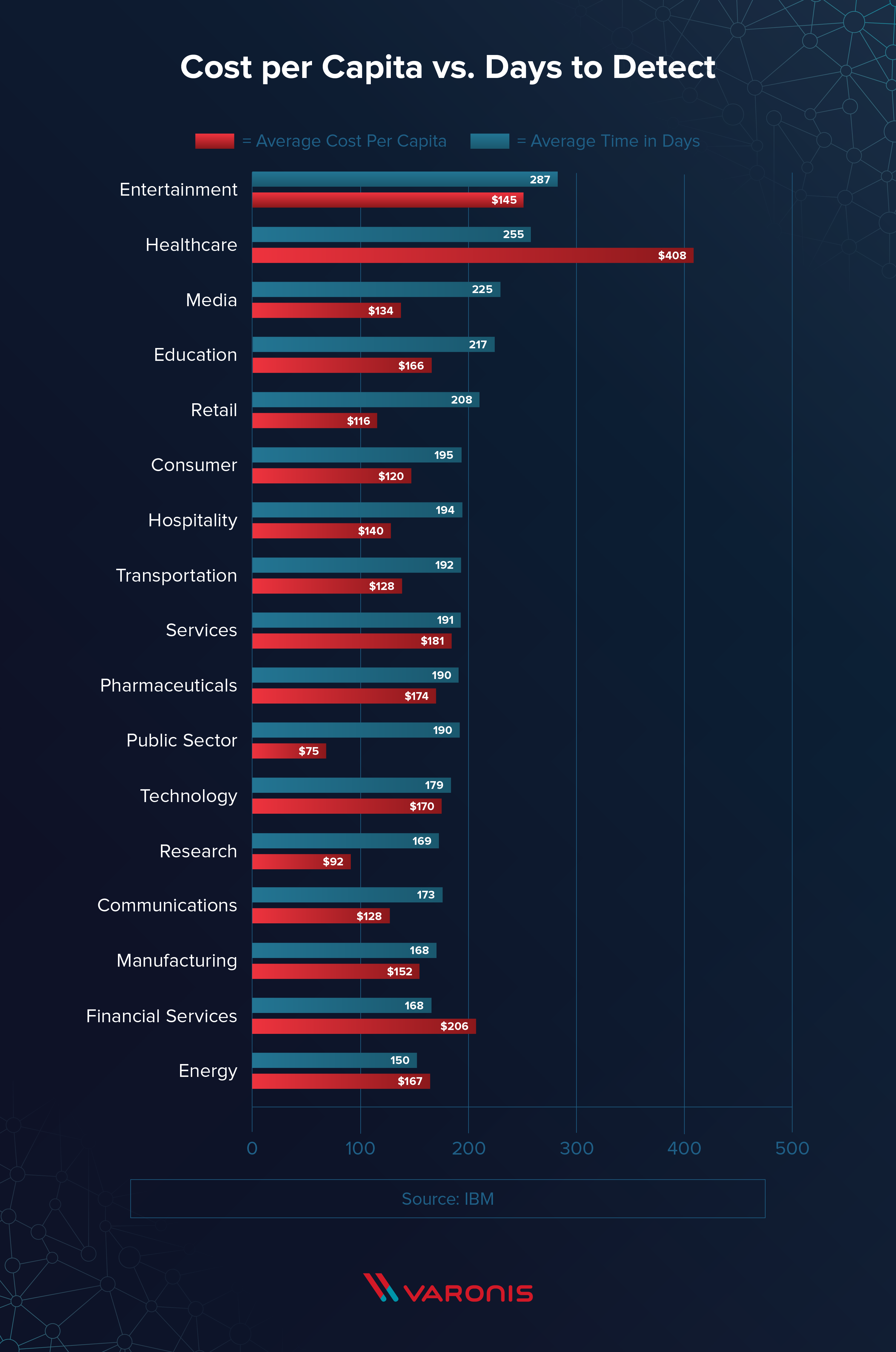 cost per capita versus days to detect a breach