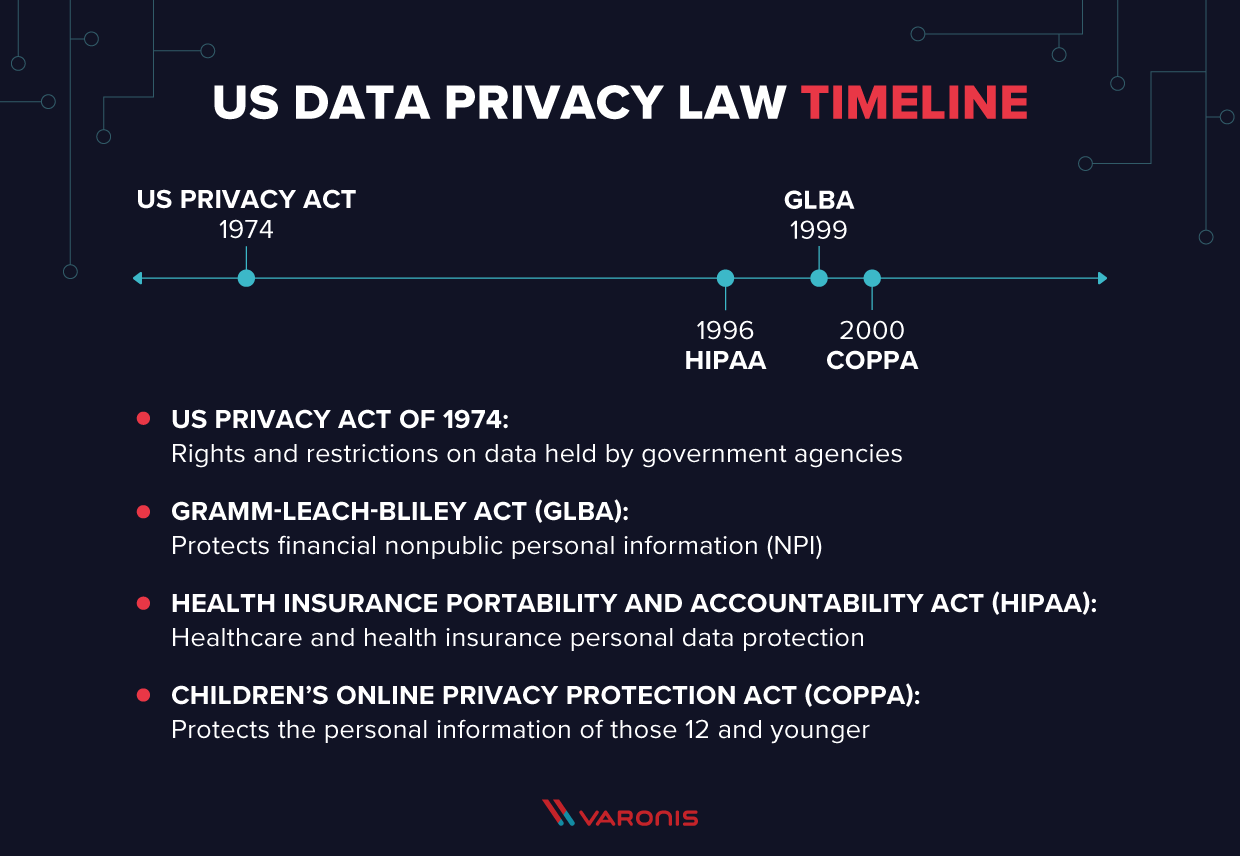 US privacy law timeline
