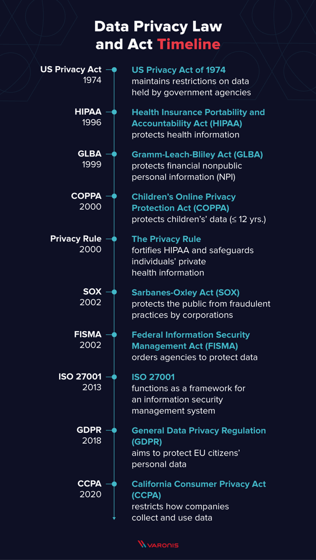 A timeline list of data privacy laws and acts