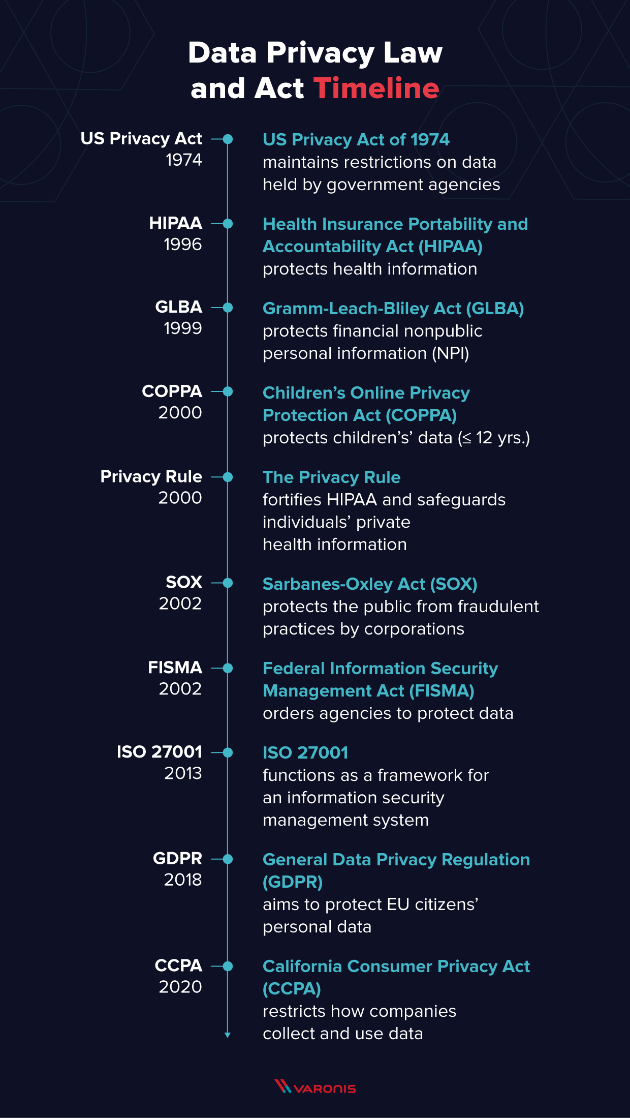 A timeline list of data privacy laws and acts