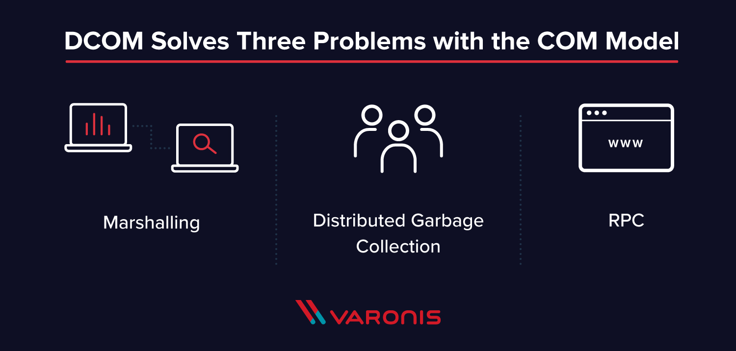 illustration dcom solves problems with com model