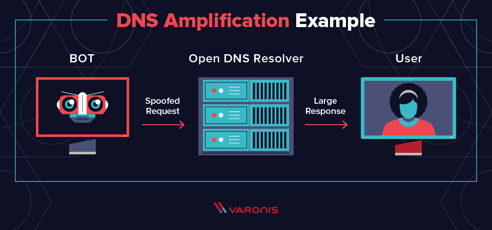 DDoS attack illustration of DNS amplification