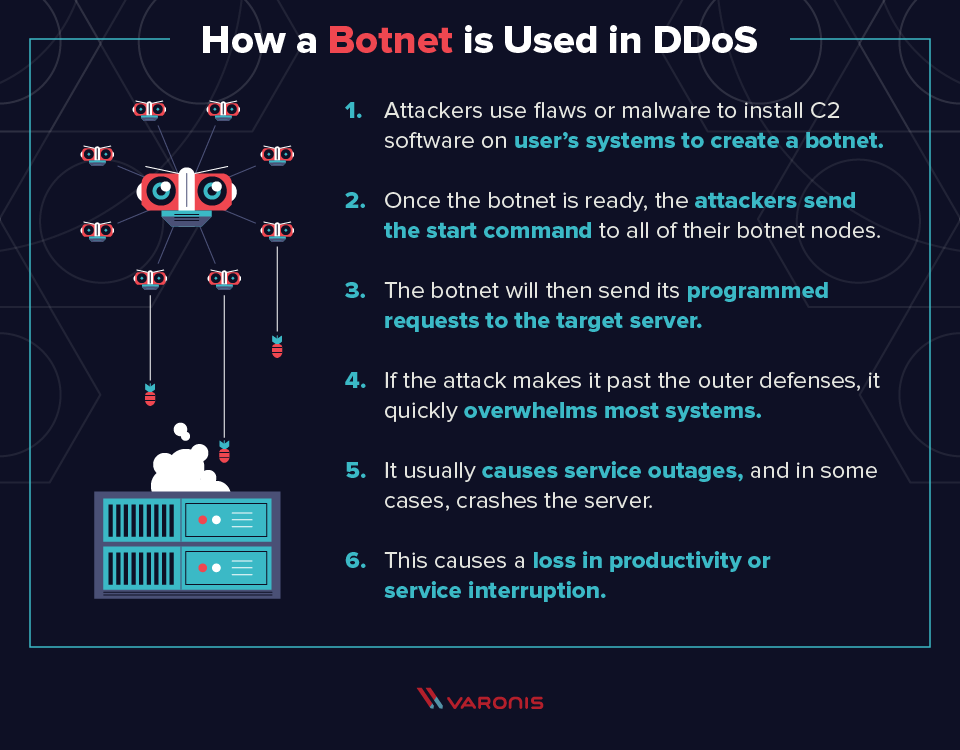 DDoS attack illustration of how a botnet is used