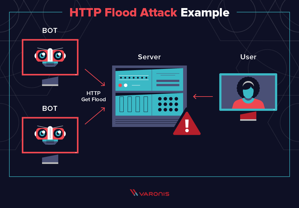 DDoS attack illustration of an HTTP flood