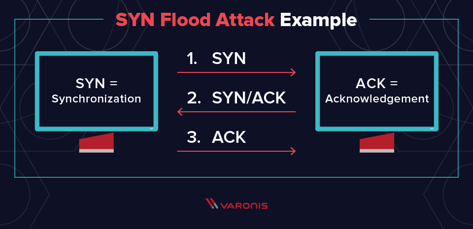 DDoS attack illustration of SYN flood attack