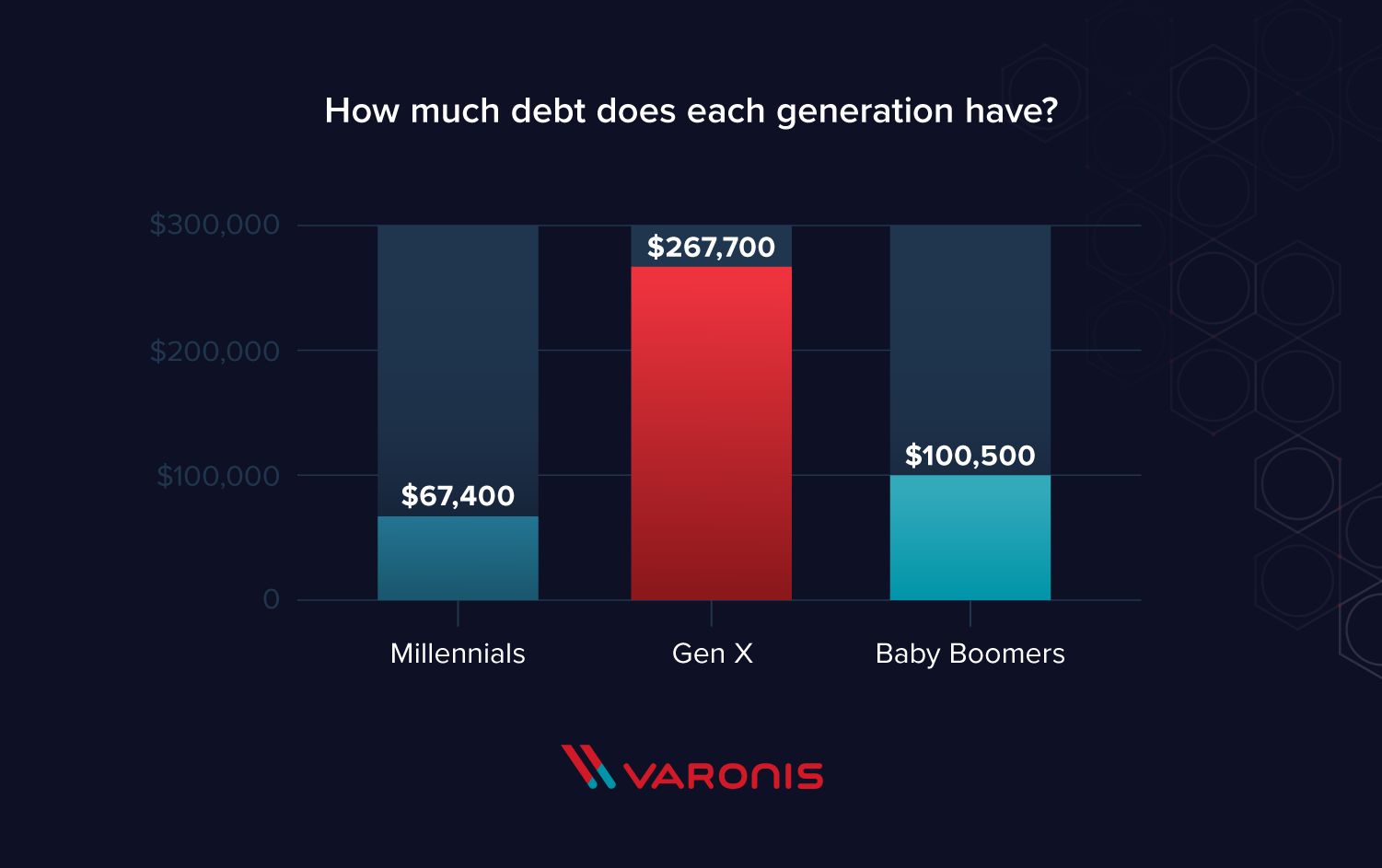 debt comparison by generation
