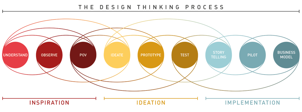 design thinking process