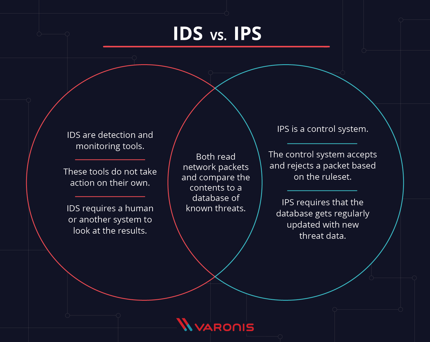 Diagrama de Venn para IDS x IPS