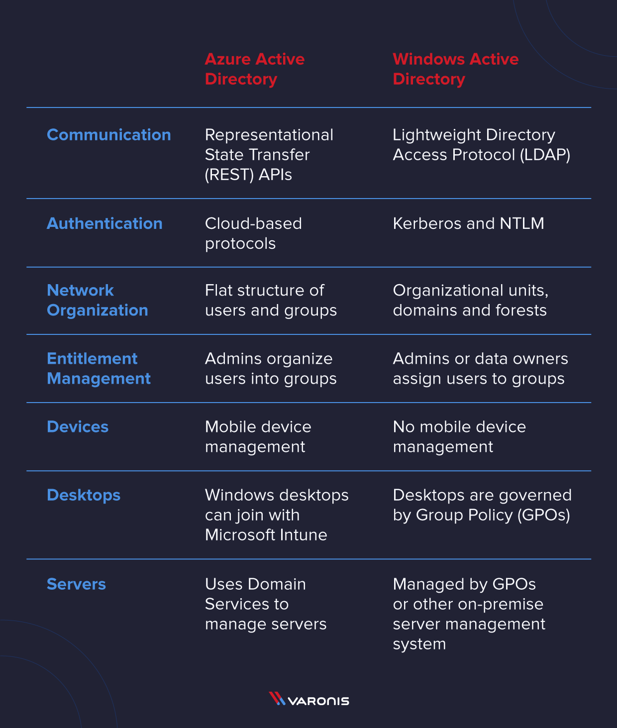 list of differences between windows and Azure AD