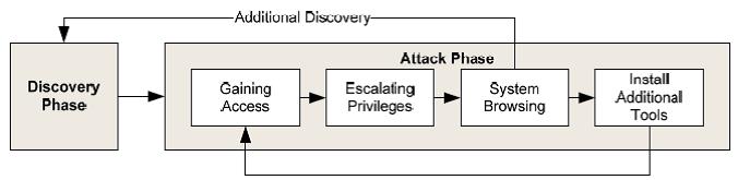 discovery-attack