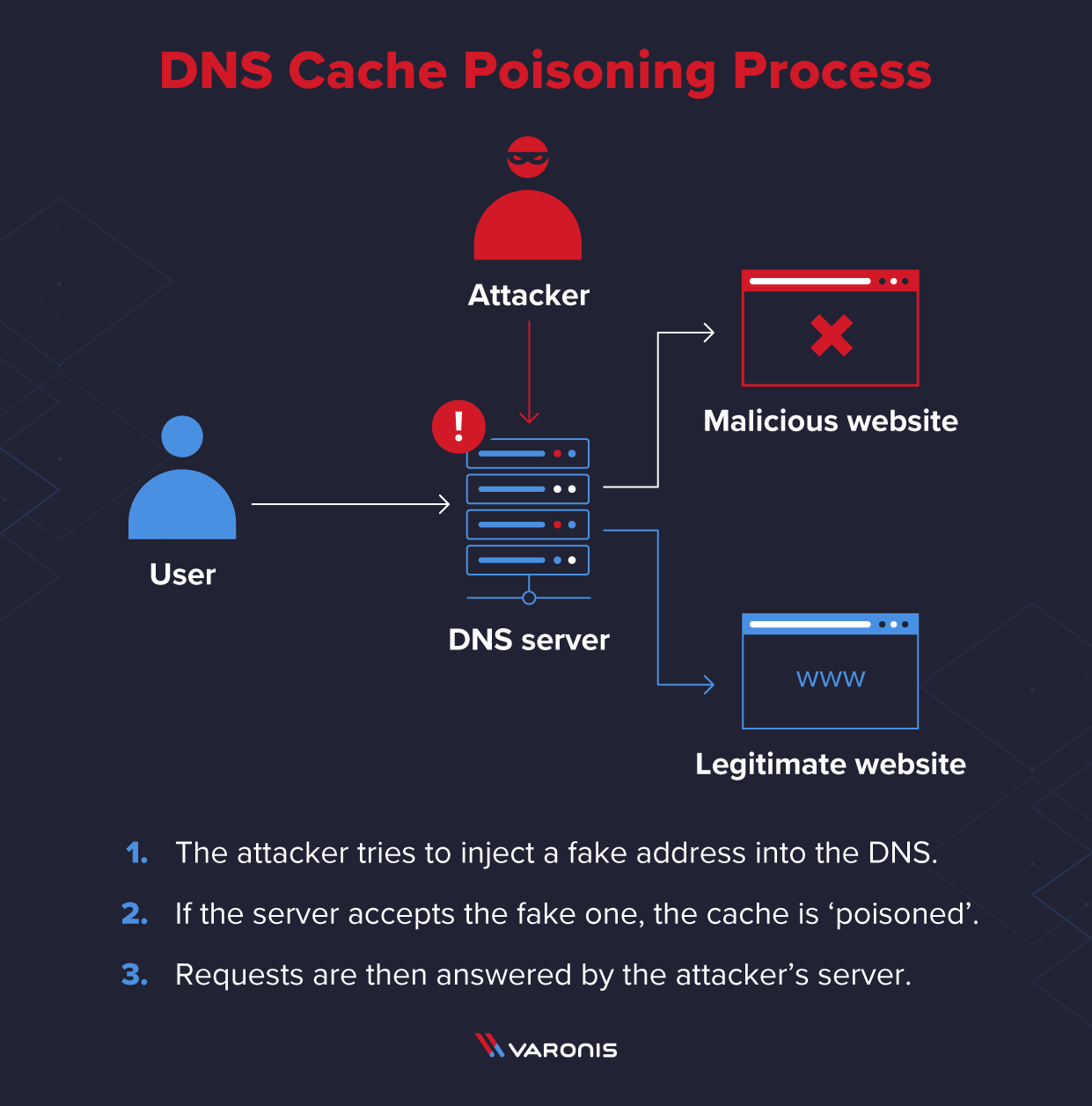 a three-step explanation of the DNS cache poisoning process