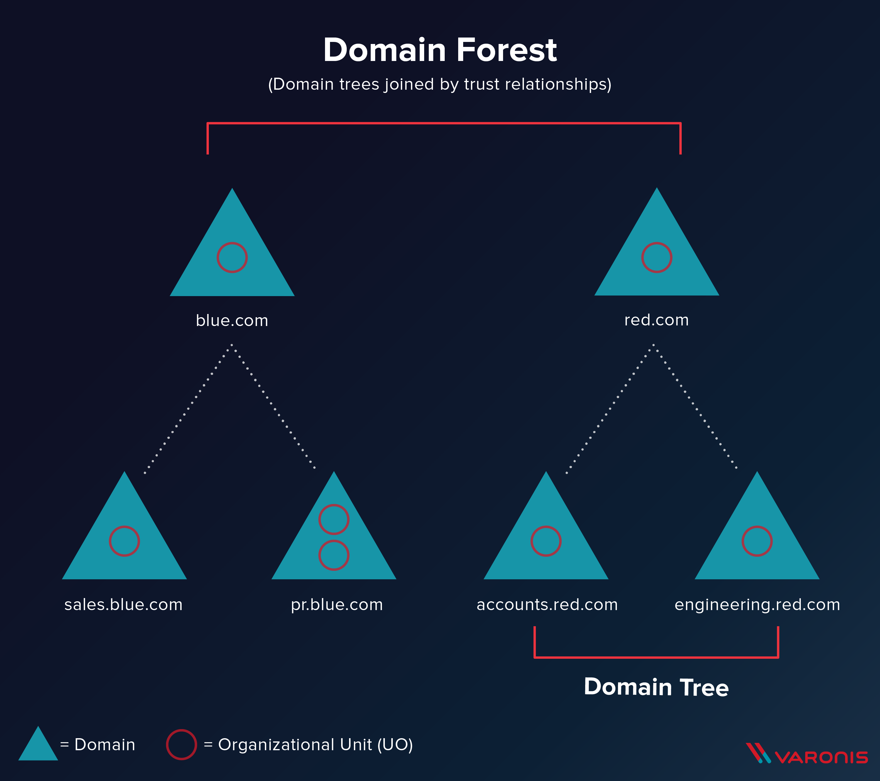 active directory forest diagram
