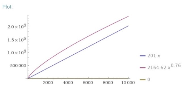 estimation linéaire cout fuite des données