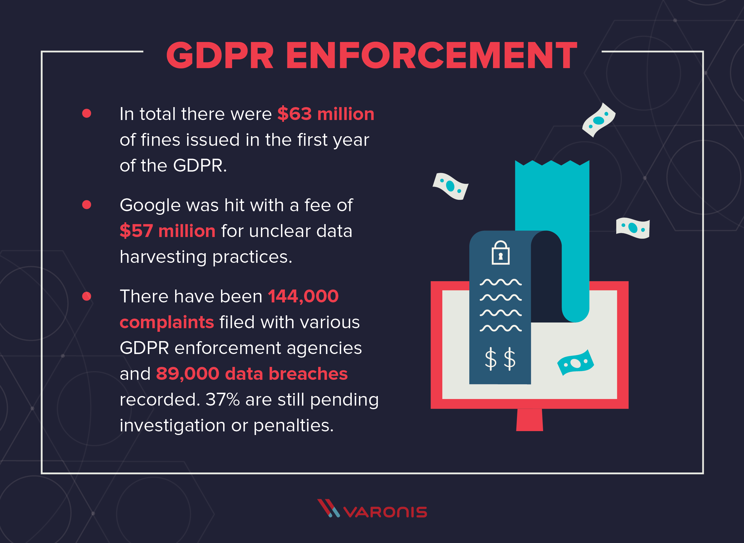 Title: GDPR Enforcement Copy: In total there were $63 million of fines issued in the first year of the GDPR. Google was hit with a fee of $57 million for unclear data harvesting practices. There have been 144,000 complaints filed with various GDPR enforcement agencies and 89,000 data breaches recorded. 37% are still pending investigation or penalties.