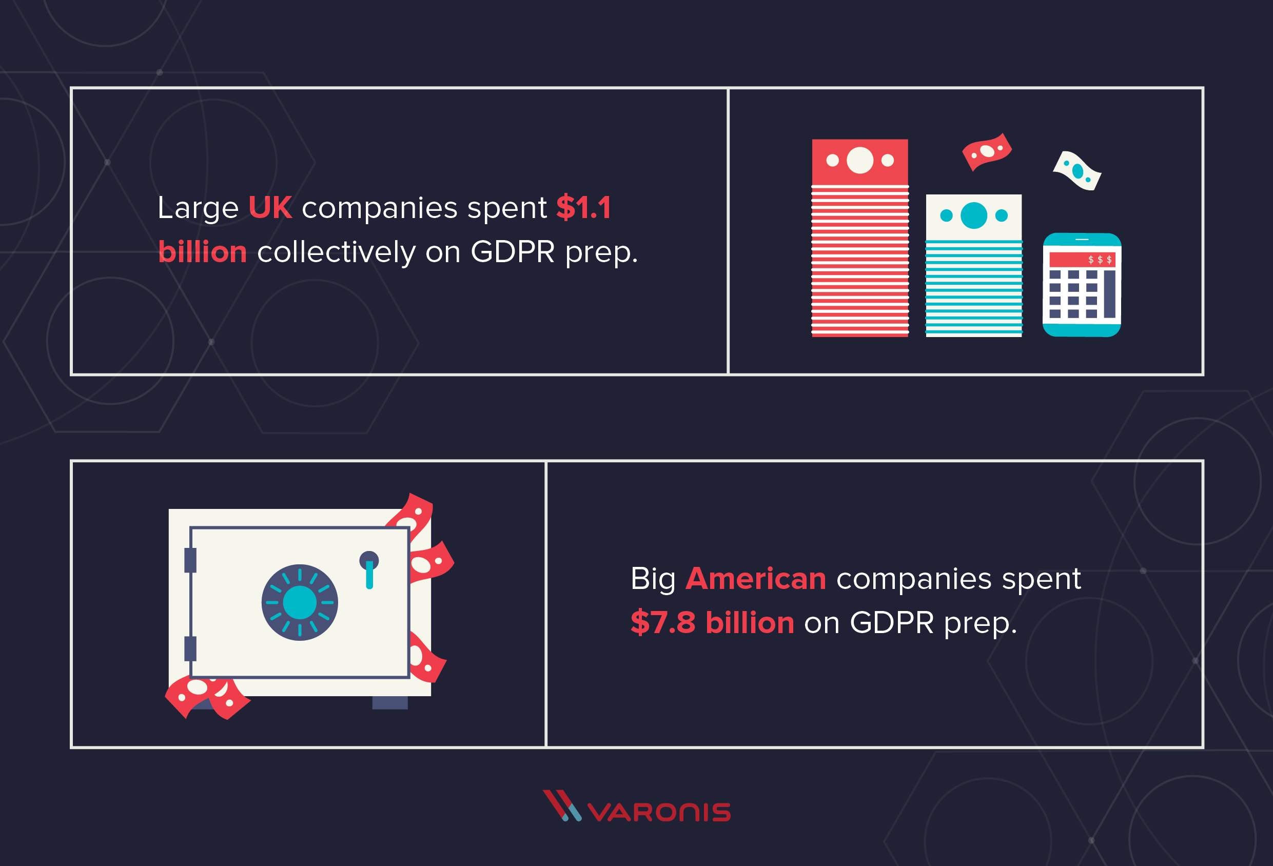 Large UK companies spent $1.1 billion collectively on GDPR prep. Big American companies spent $7.8 billion on GDPR prep.