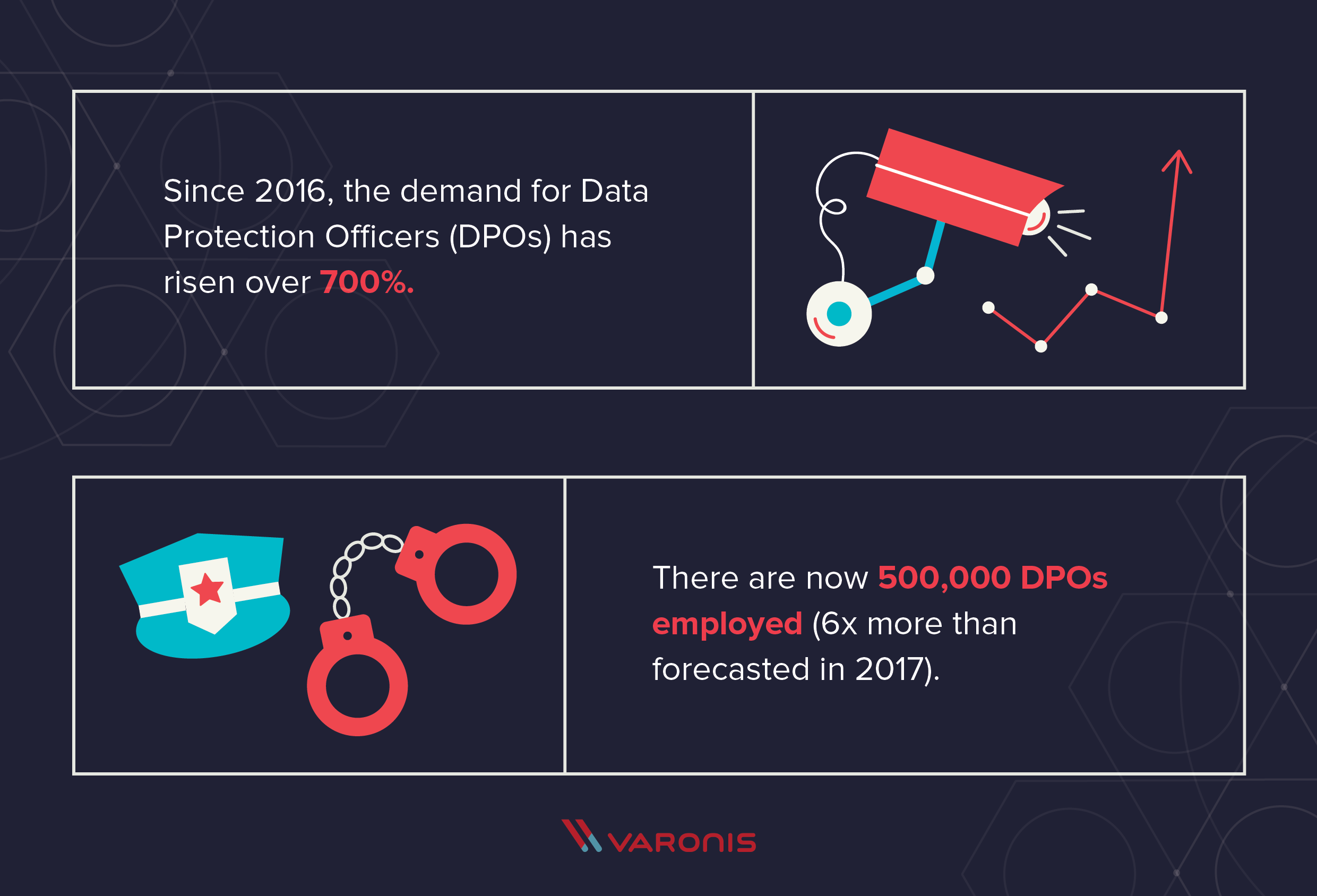 Since 2016, the demand for Data Protection Officers (DPOs) has risen over 700%. There are now 500,000 DPOs employed (6x more than forecasted in 2017).