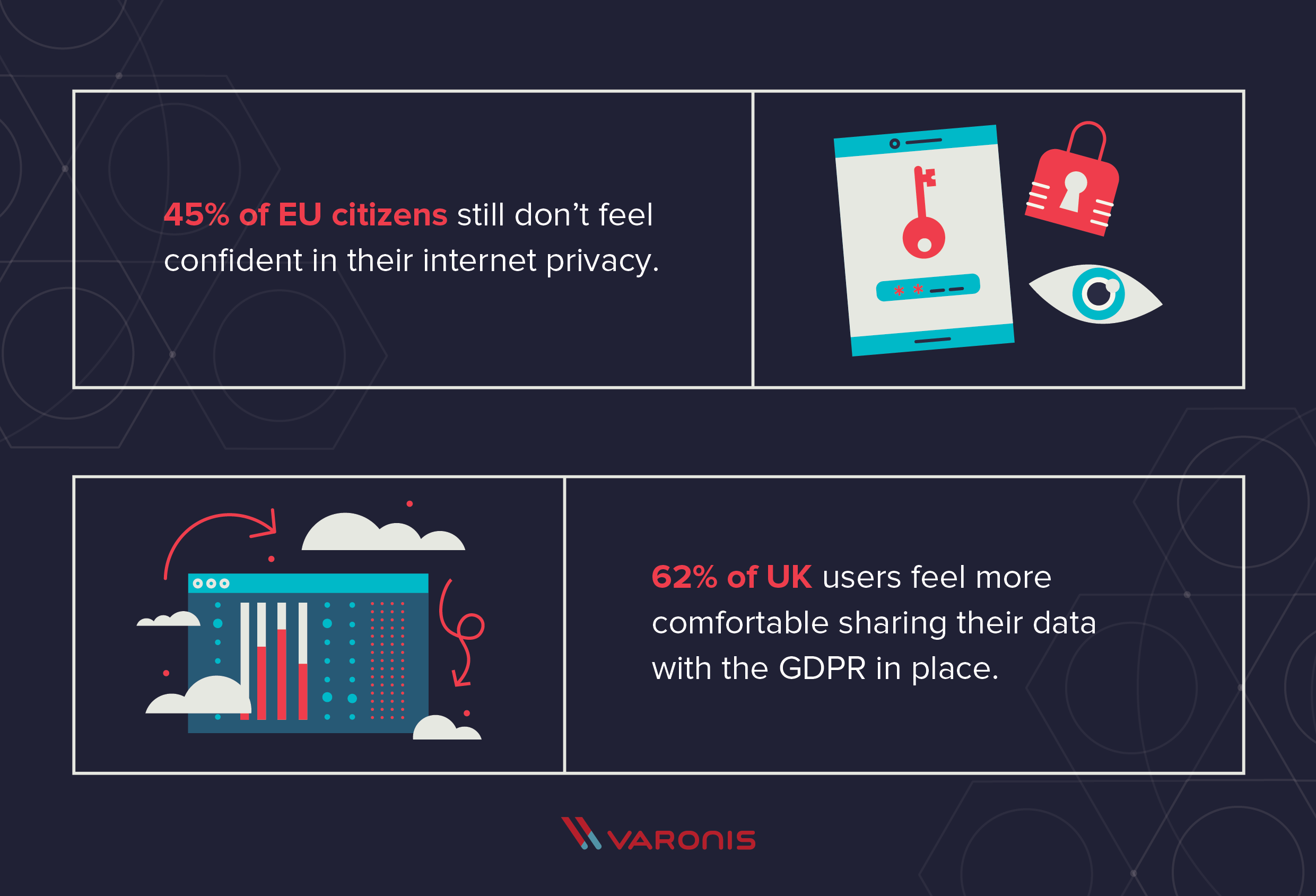 45% of EU citizens still don’t feel confident in their internet privacy. 62% of UK users feel more comfortable sharing their data with the GDPR in place.