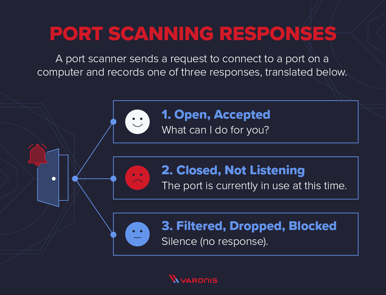 three possible port scanning responses