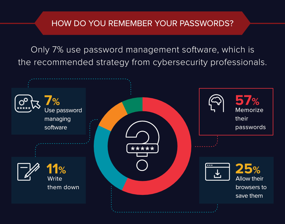 Do Americans Ever Change Their Passwords?