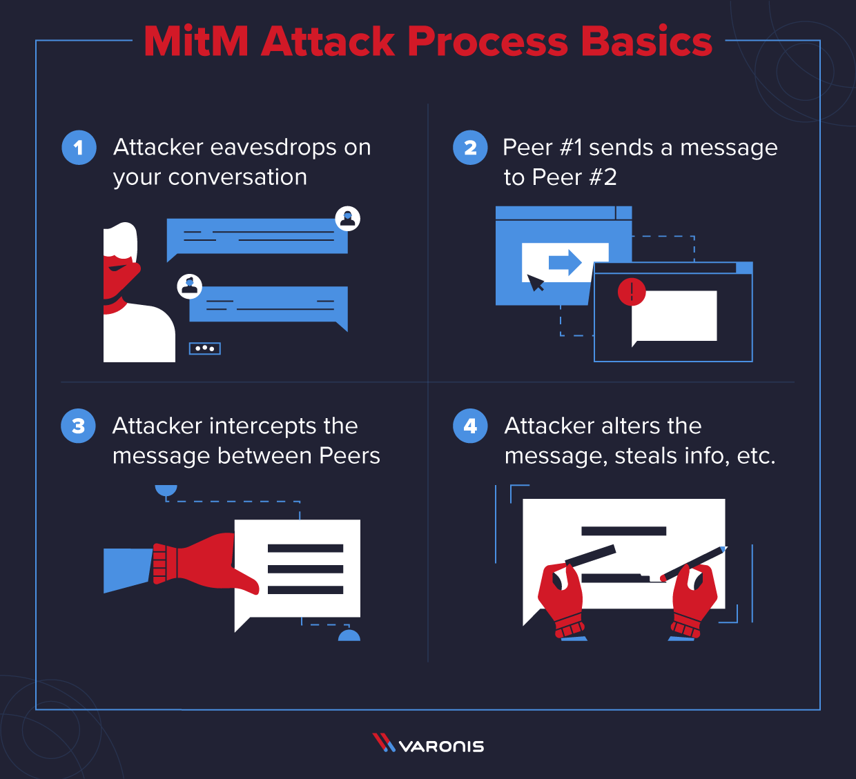 MitM attack visual of how they work in four steps