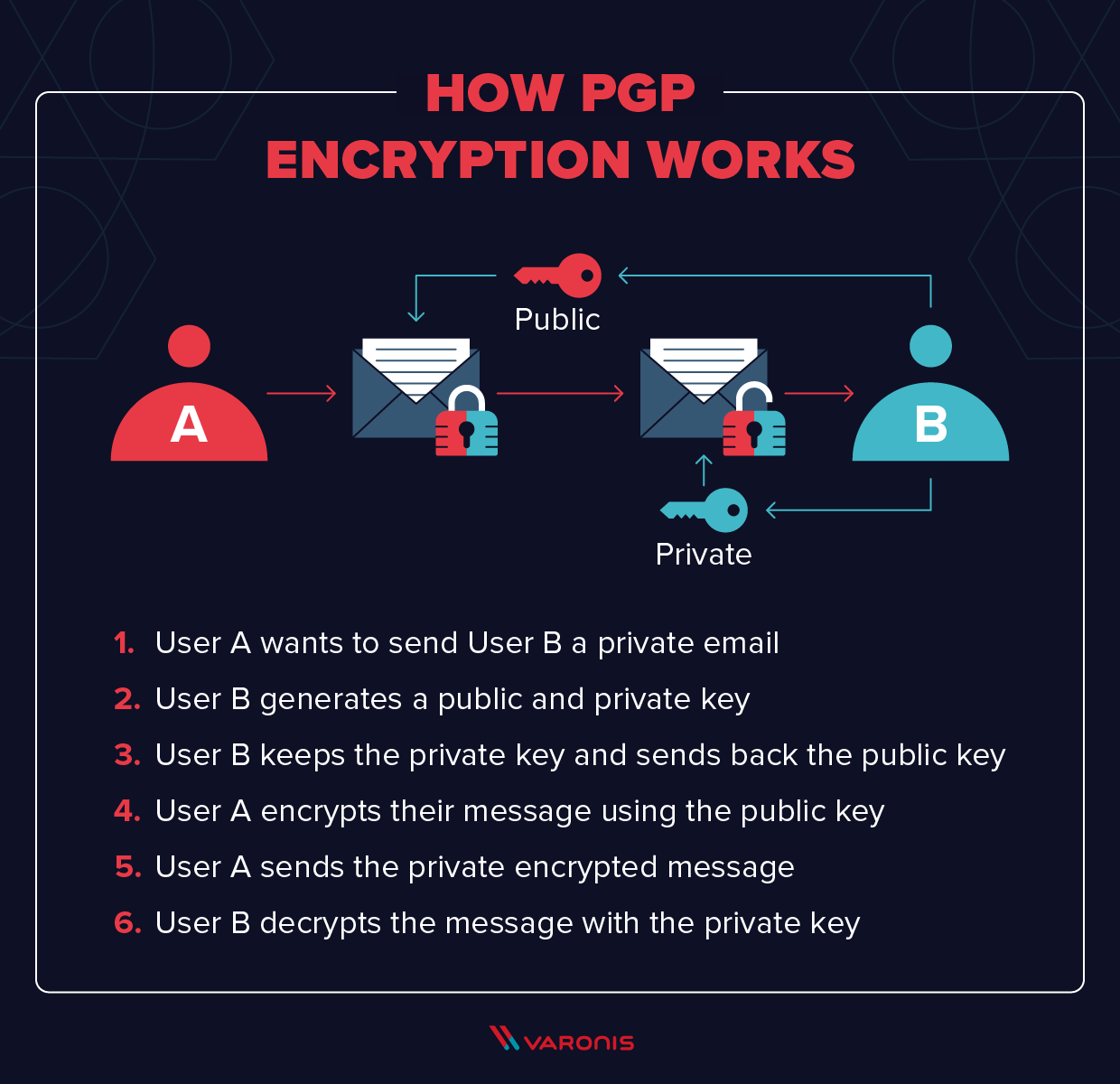 The mathematics behind encryption can get pretty complex