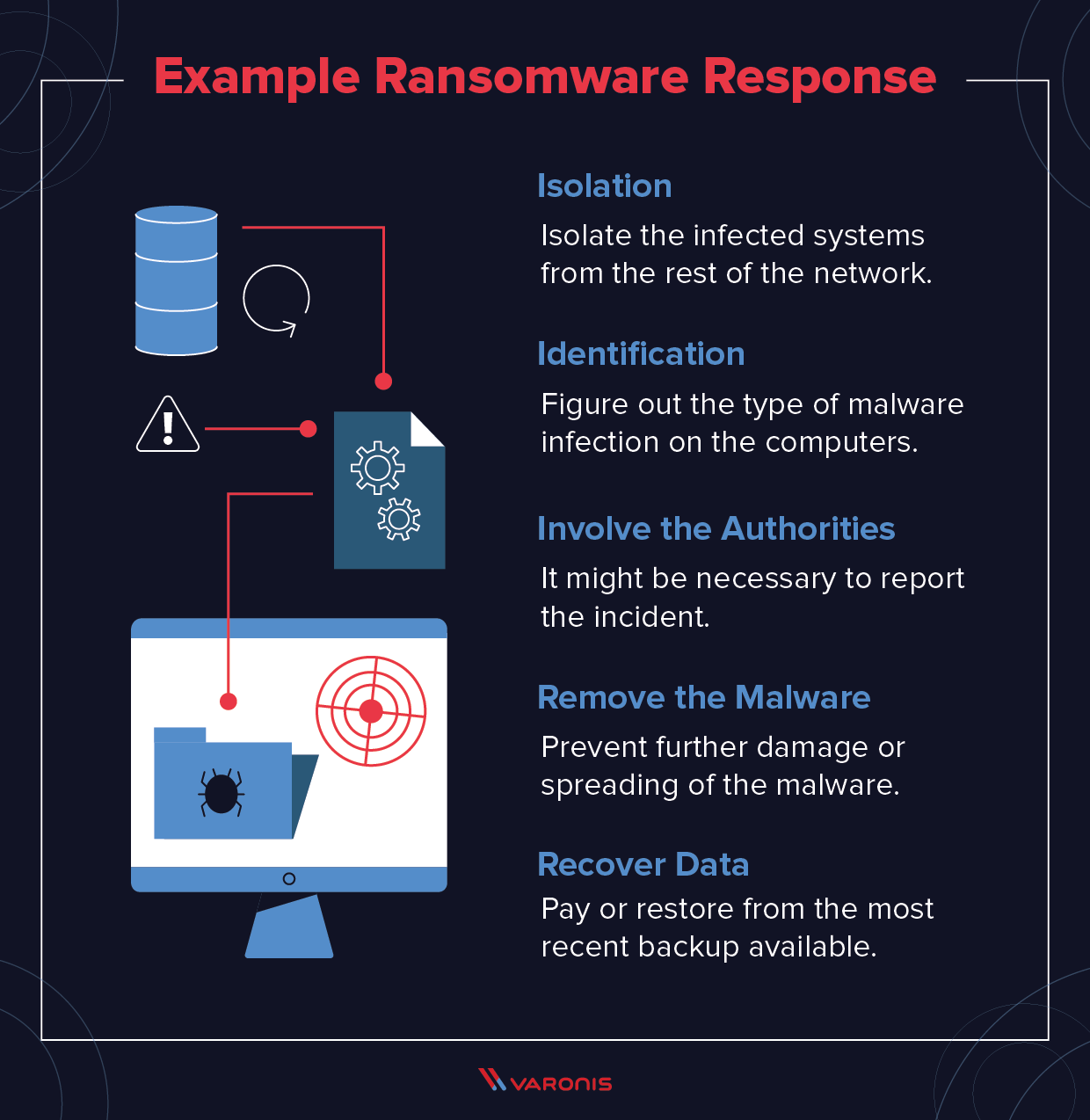 ransomware prevention attack response