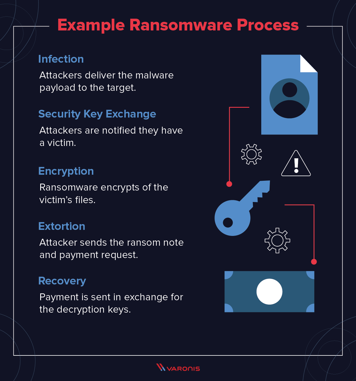 ransomware prevention process