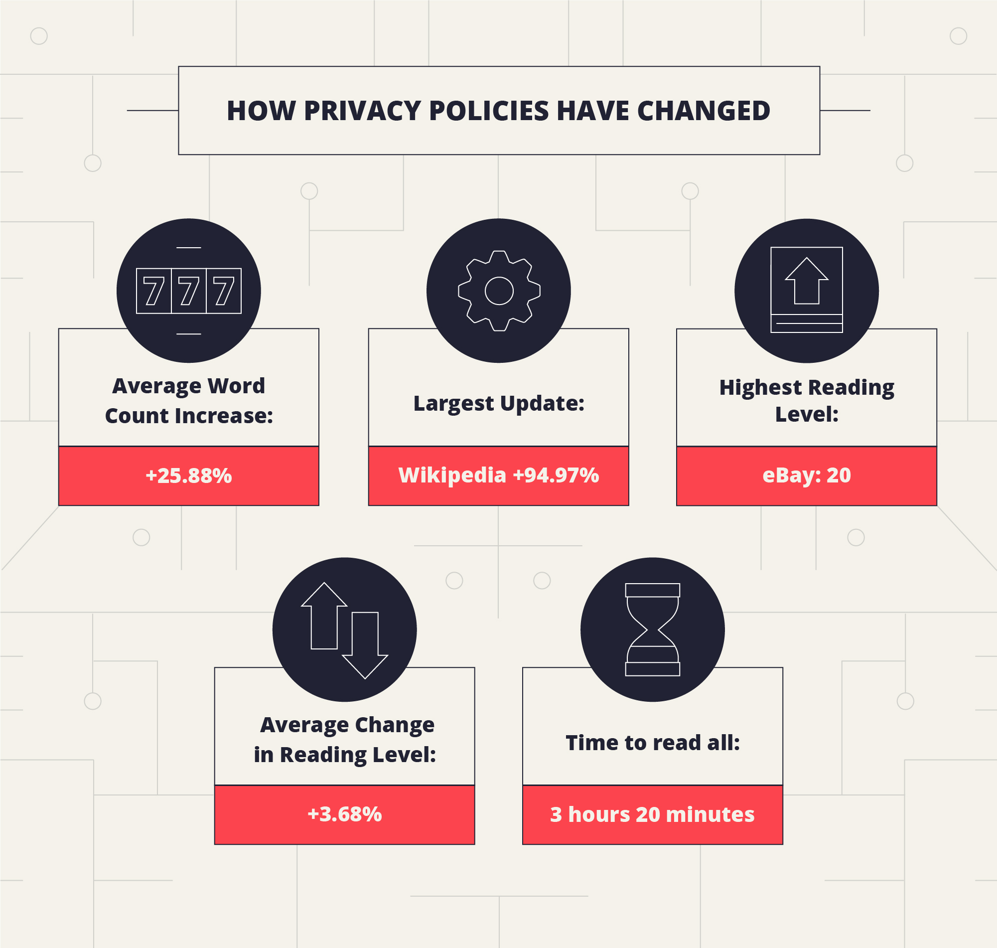 how privacy policies have changed since gdpr