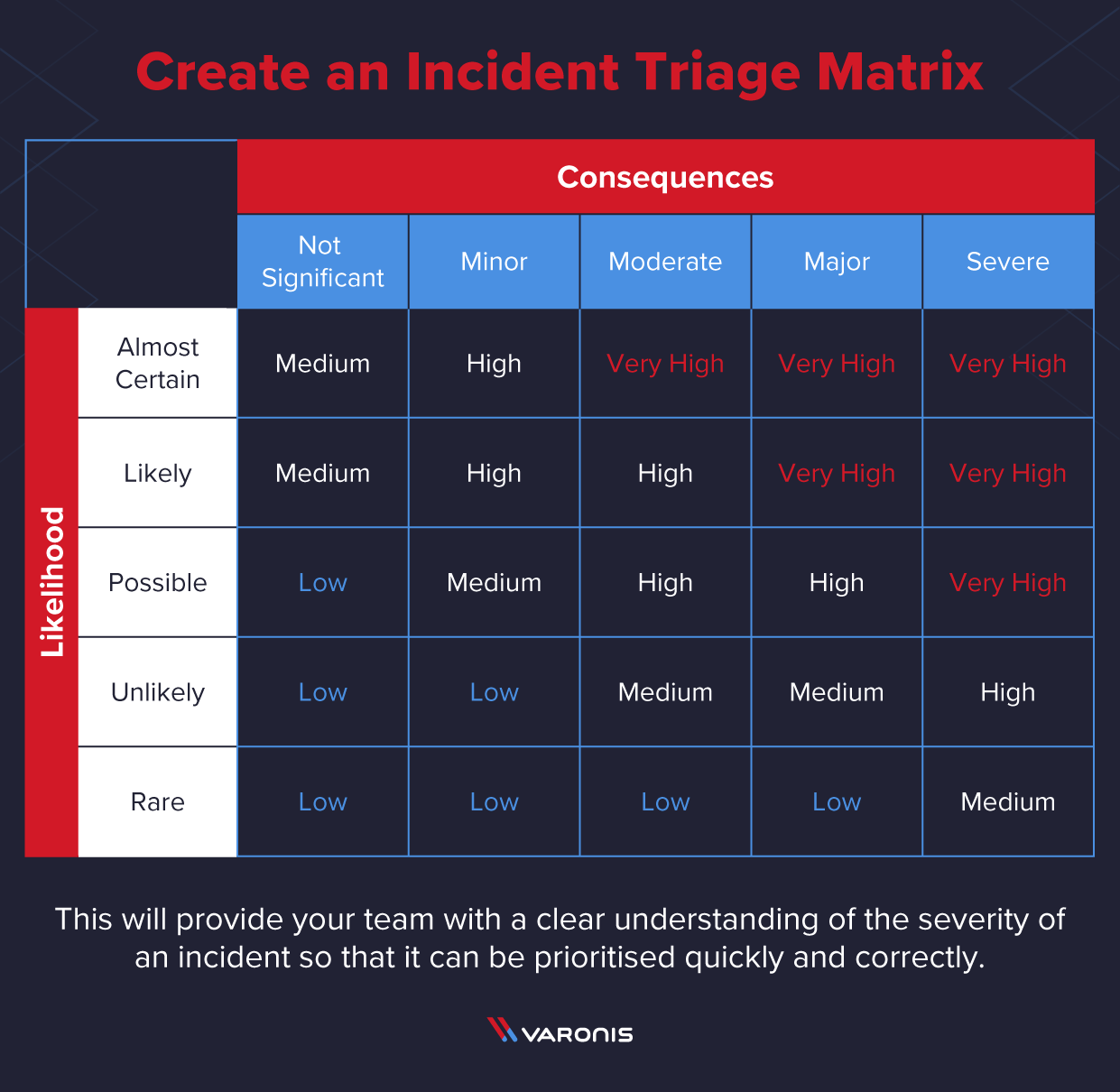 an example of an incident response plan triage matrix