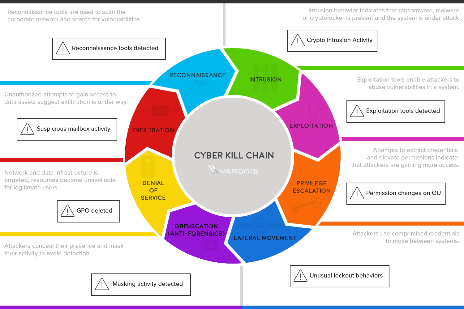 Varonis Cyber Kill Chain