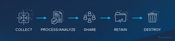 Life cycle process