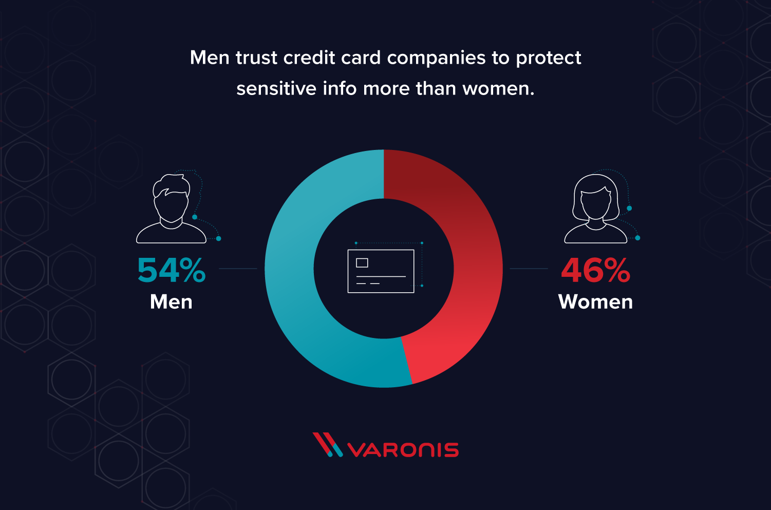 men trust credit card companies with their personal information more than women