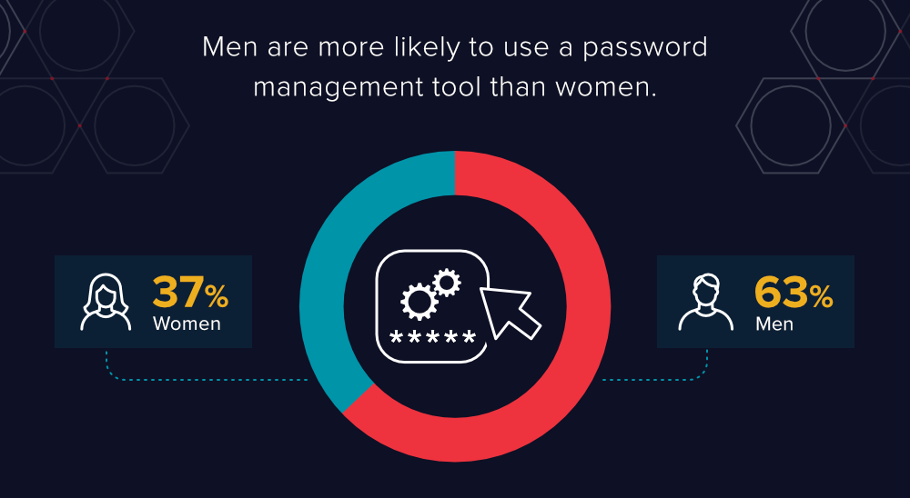 men vs. women password management data