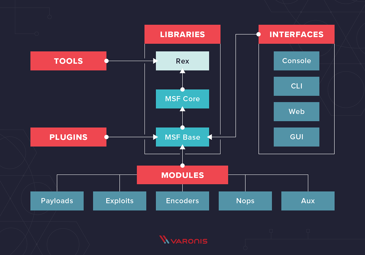 diagram of typical metasploit architecture