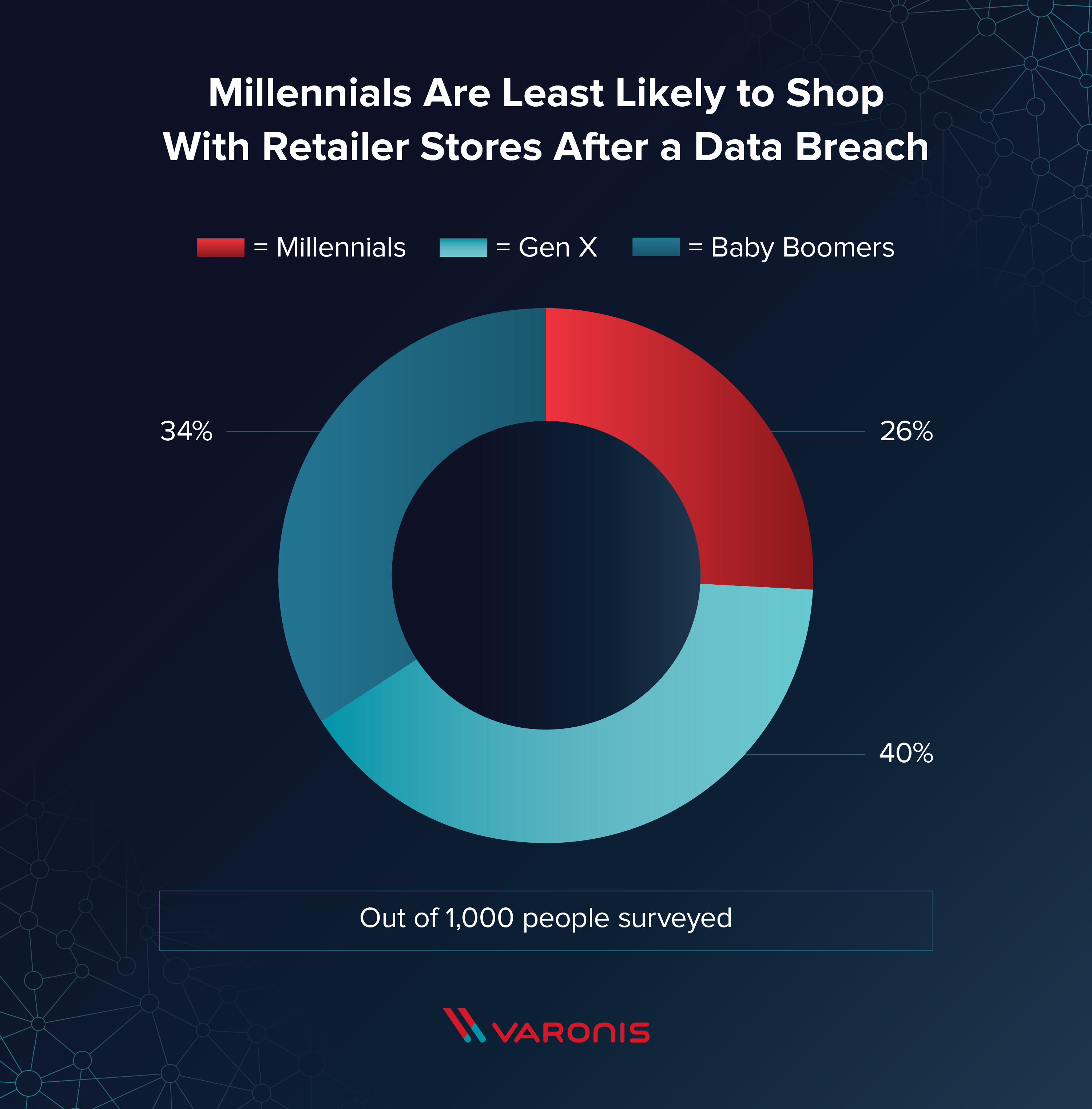 millennials are least likely to shop with retailers after a data breach