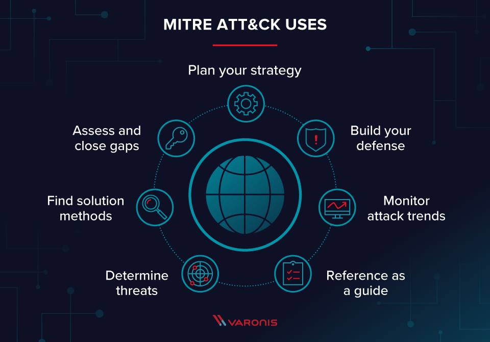 MITRE ATT&CK uses