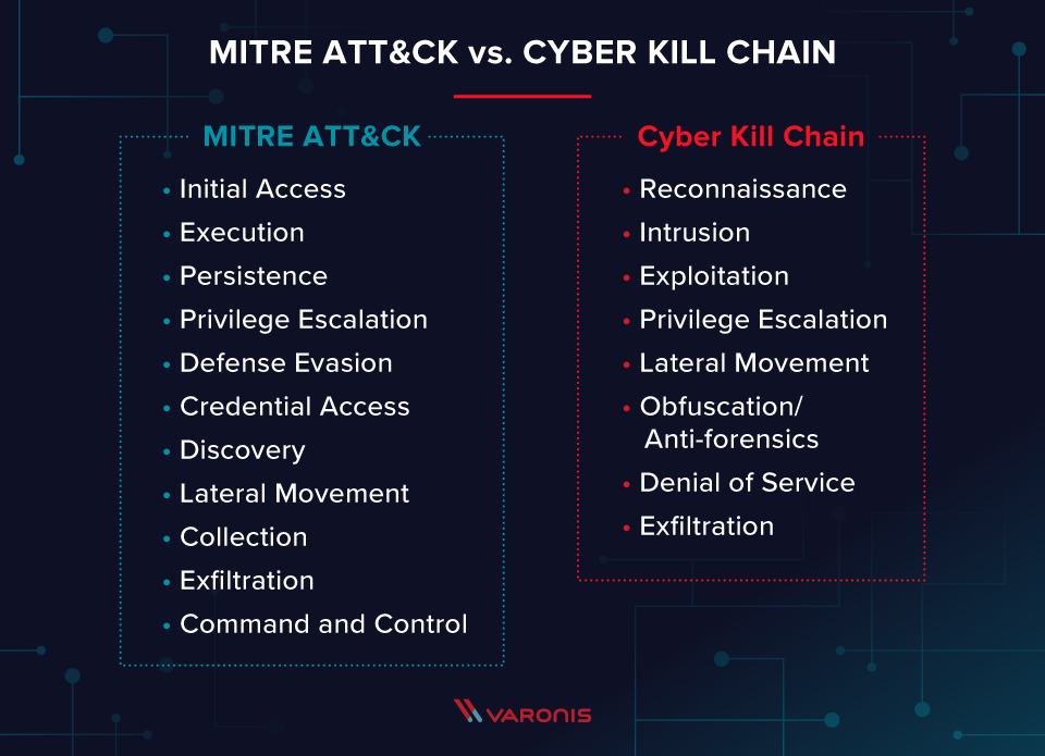 MITRE ATT&CK vs. cyber kill chain list