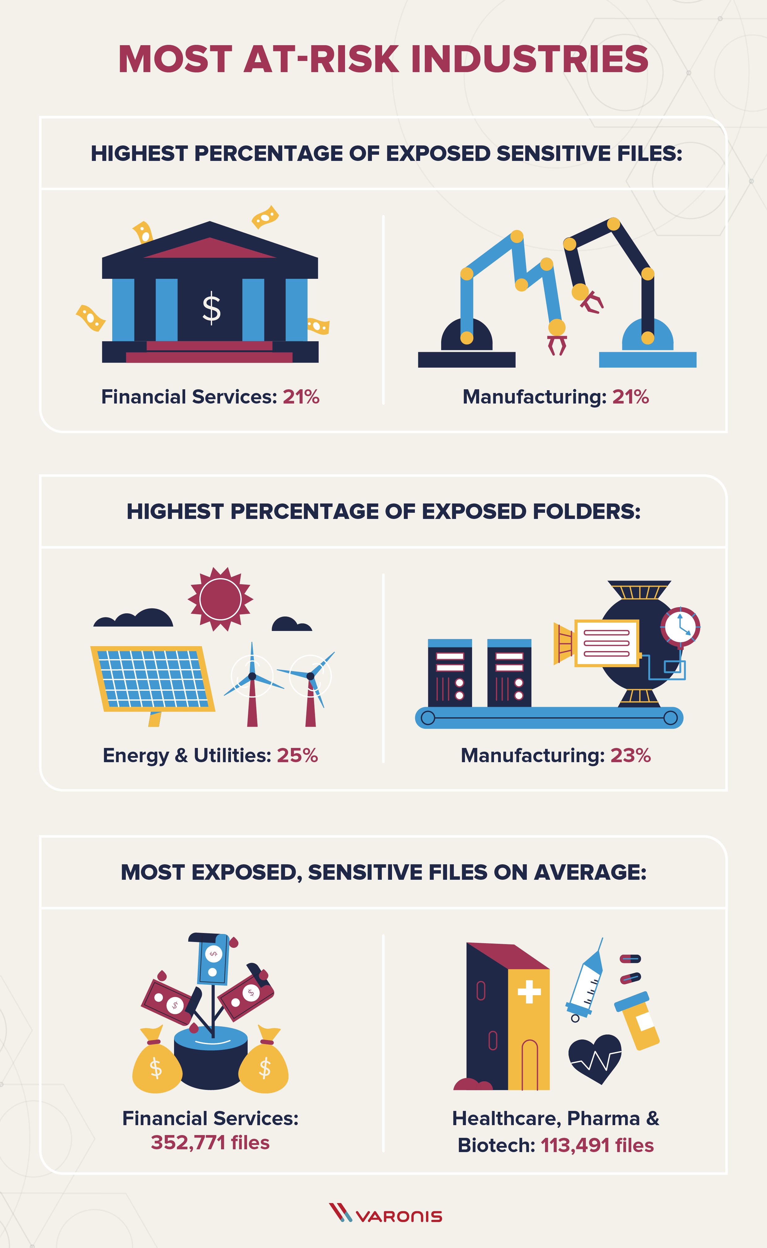 an illustration of a couple of different industry symbols with text that says: Title: Most At-Risk Industries Subtitle: Highest percent of exposed sensitive files: Financial services: 21% Manufacturing: 21% Subtitle: Highest percent of exposed folders: Energy & Utilities: 25% Manufacturing: 23% Subtitle: Most exposed, sensitive files on average: Financial services: 352,771 files Healthcare, Pharma & Biotech: 113,491 files