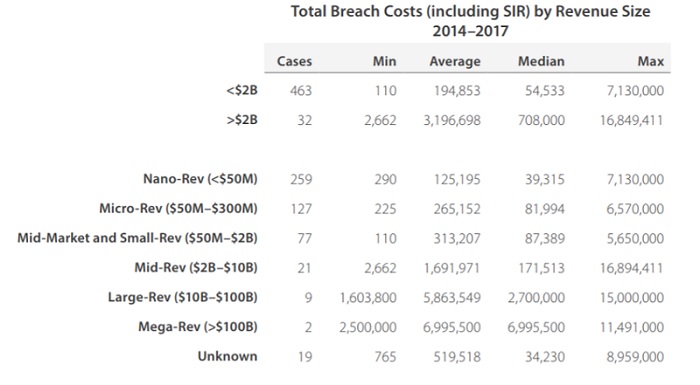 breaks down costs by business size