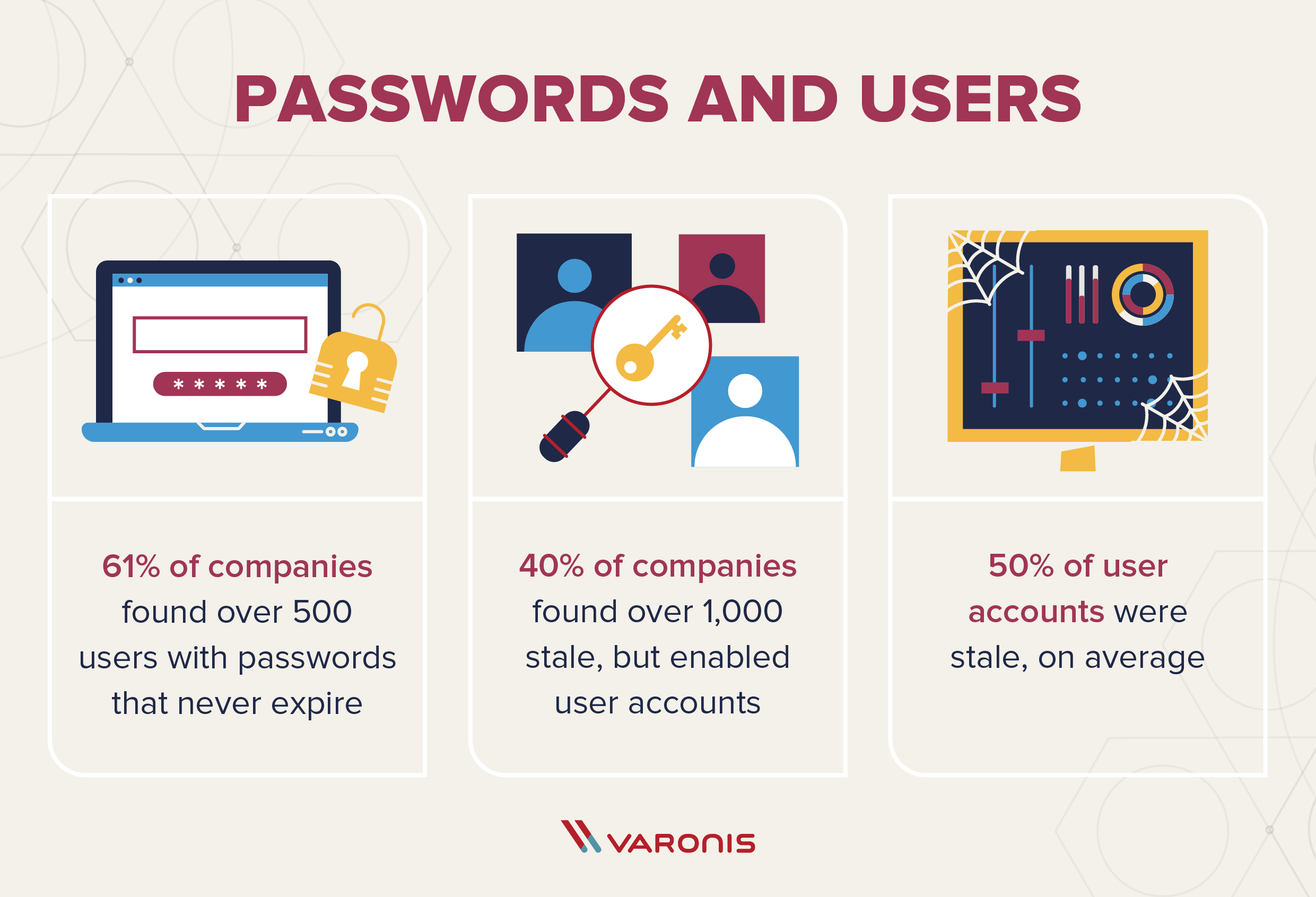 an illustration of a couple of different data security symbols with text that says: 61% of companies found over 500 users with passwords that never expire, 40% of companies found over 1,000 stale, but enabled user accounts, 50% of user accounts were stale, on average.