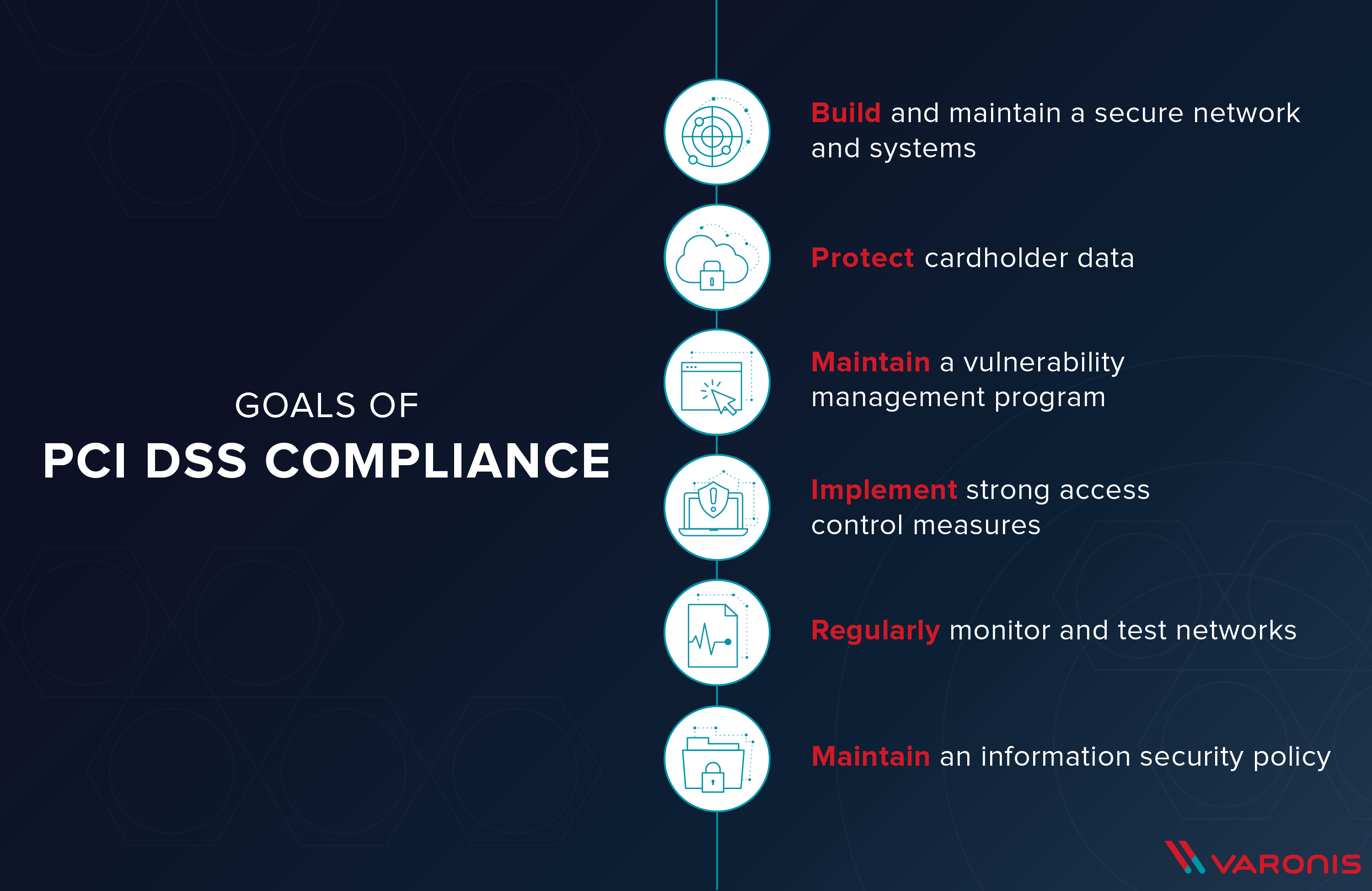 goals of PCI DSS compliance