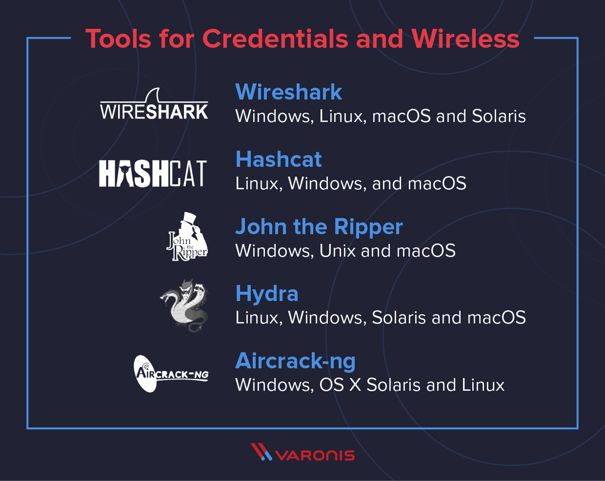 Penetration testing Tools for credentials and wireless: Wireshark, Hashcat, John the Ripper, Hydra, Aircrack-ng
