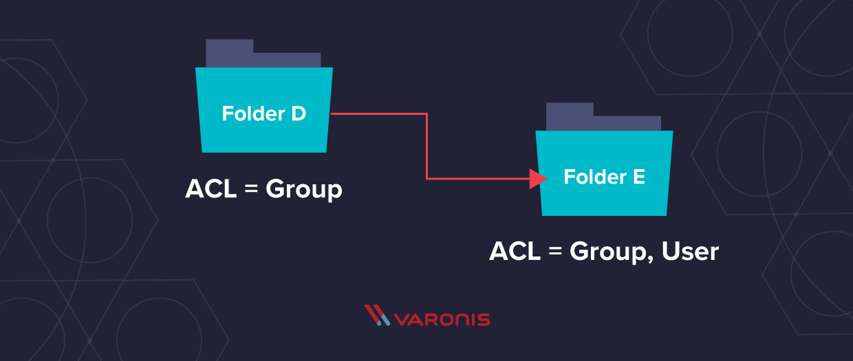 Permission propagation flowchart showing Folder D (ACL=Group) arrow points to Folder E (ACL=Group, User)