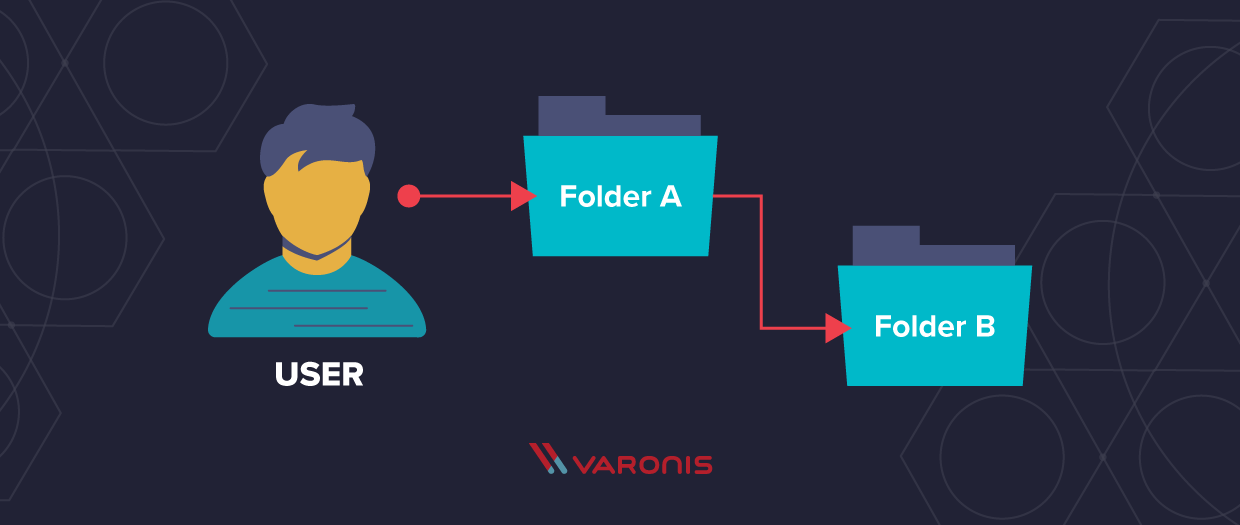 Permission propagation flowchart showing user to folder A to Folder B